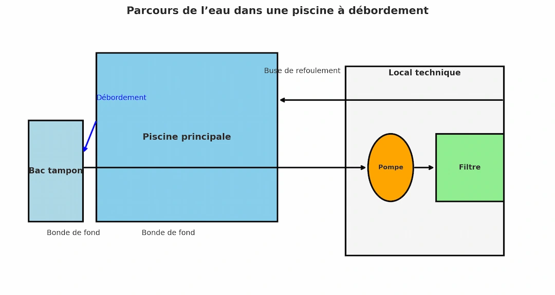 Schéma du fonctionnement de la piscine à débordement